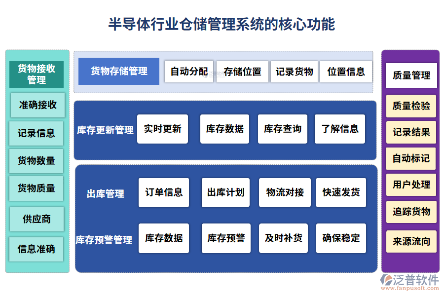 半導(dǎo)體行業(yè)倉儲(chǔ)管理系統(tǒng)的核心功能
