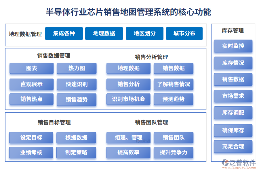 半導(dǎo)體行業(yè)芯片銷(xiāo)售地圖管理系統(tǒng)的核心功能