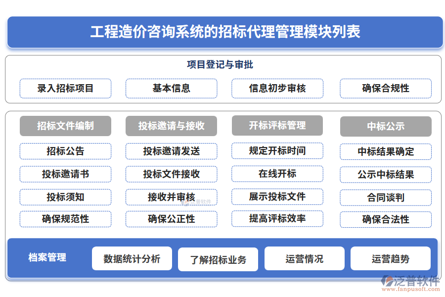 工程造價咨詢系統(tǒng)的招標代理管理模塊列表
