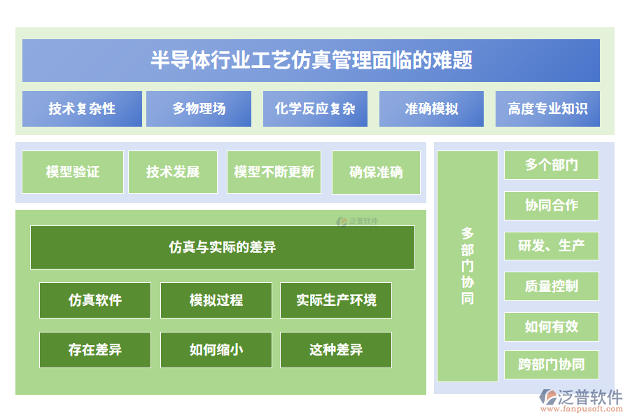 半導體行業(yè)工藝仿真管理面臨的難題
