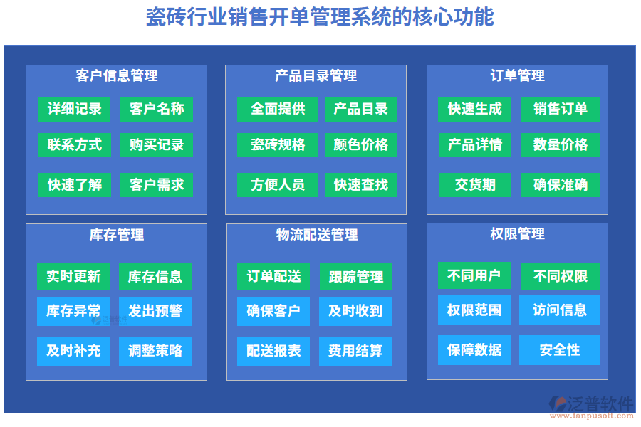 瓷磚行業(yè)銷(xiāo)售開(kāi)單管理系統(tǒng)的核心功能