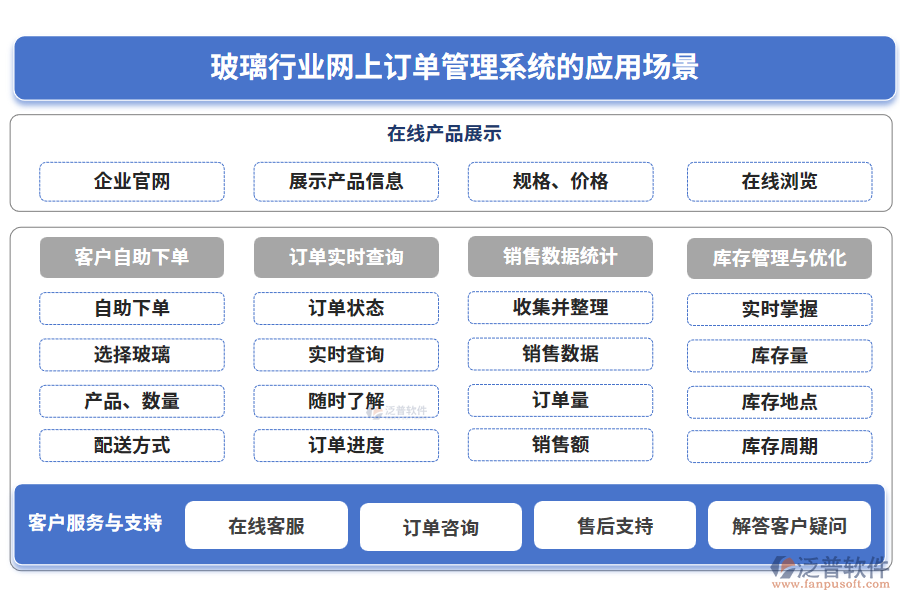 玻璃行業(yè)網(wǎng)上訂單管理系統(tǒng)的應用場景
