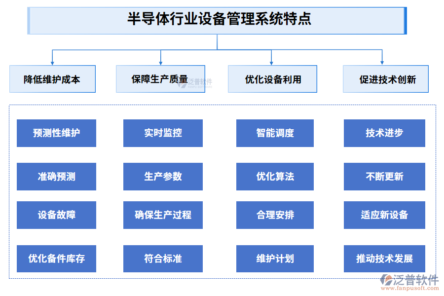 半導(dǎo)體行業(yè)設(shè)備管理系統(tǒng)特點
