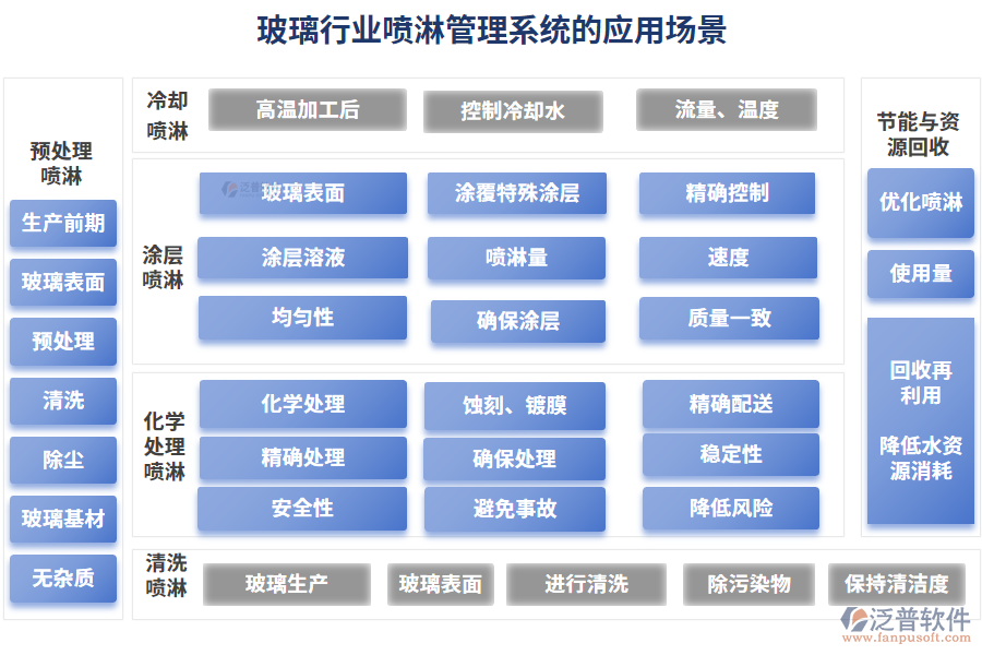 玻璃行業(yè)噴淋管理系統(tǒng)的應(yīng)用場景