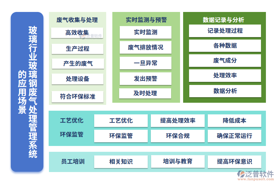 玻璃行業(yè)玻璃鋼廢氣處理管理系統的應用場景