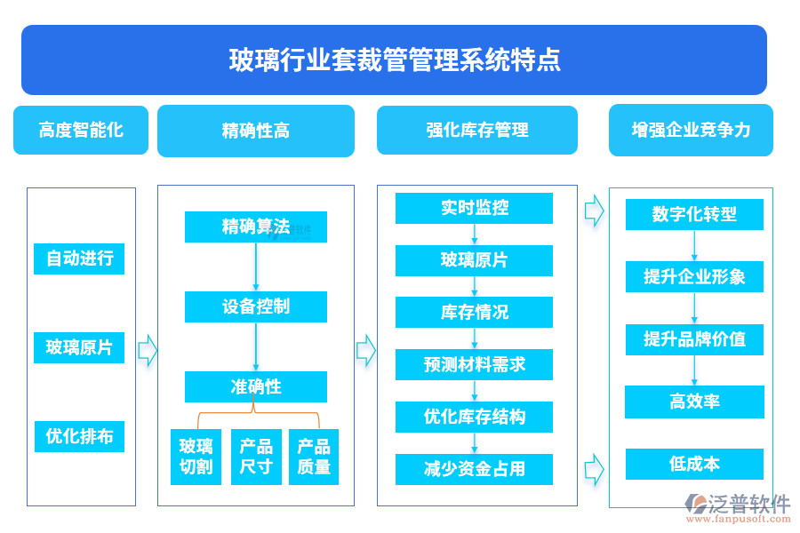 玻璃行業(yè)套裁管管理系統(tǒng)特點
