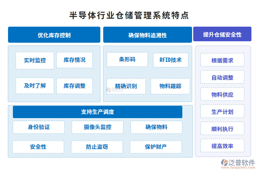 半導(dǎo)體行業(yè)倉儲(chǔ)管理系統(tǒng)特點(diǎn)