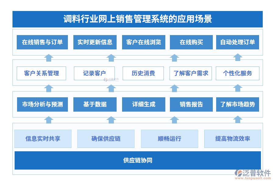 調(diào)料行業(yè)網(wǎng)上銷售管理系統(tǒng)的應用場景