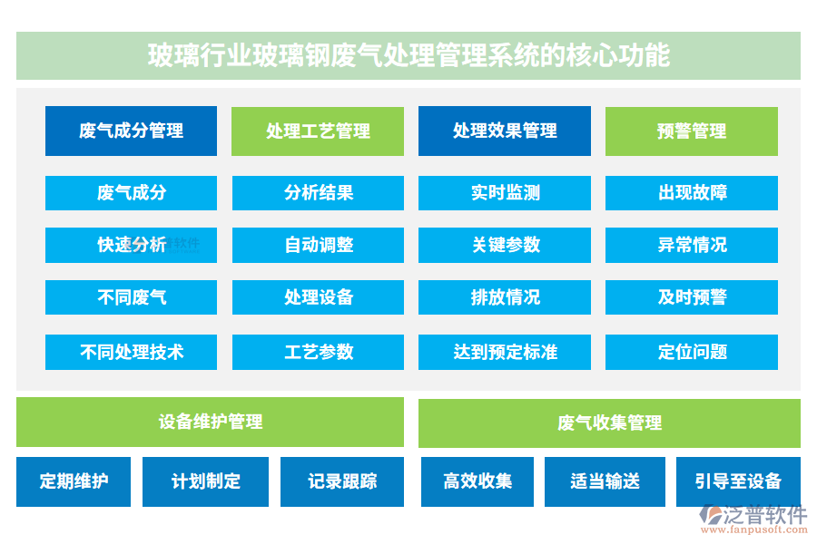 玻璃行業(yè)玻璃鋼廢氣處理管理系統的核心功能