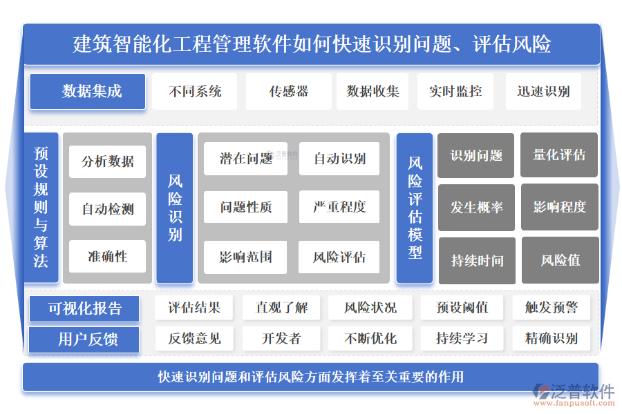 建筑智能化工程管理軟件如何快速識別問題、評估風險