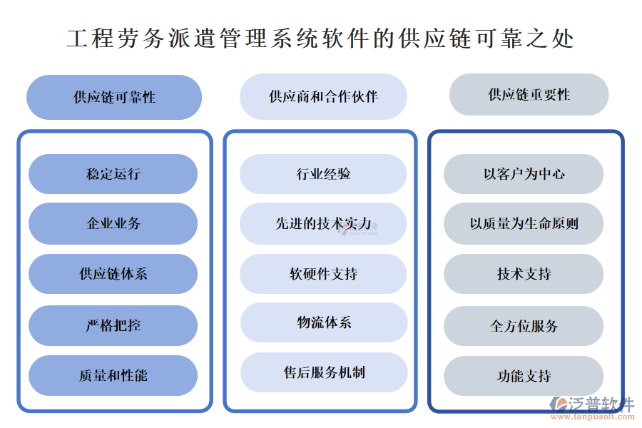 工程勞務派遣管理系統(tǒng)軟件的供應鏈可靠之處