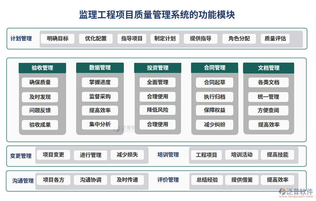 監(jiān)理工程項目質量管理系統(tǒng)的功能模塊
