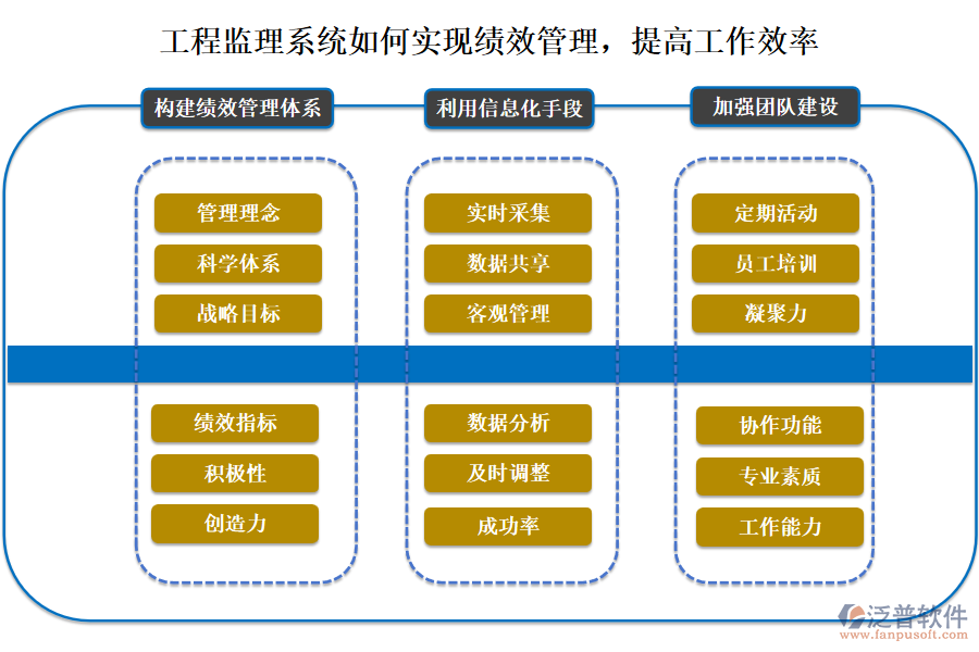工程監(jiān)理系統(tǒng)如何實(shí)現(xiàn)績效管理，提高工作效率