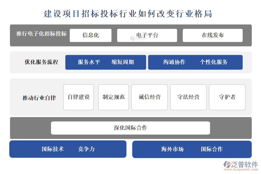 建設項目招標投標行業(yè)如何改變行業(yè)格局