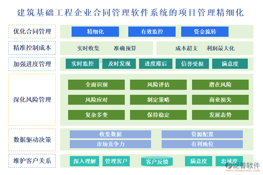 建筑基礎(chǔ)工程企業(yè)合同管理軟件系統(tǒng)的項目管理精細(xì)化