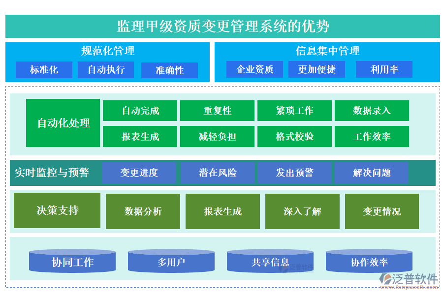 監(jiān)理甲級(jí)資質(zhì)變更管理系統(tǒng)的優(yōu)勢(shì)