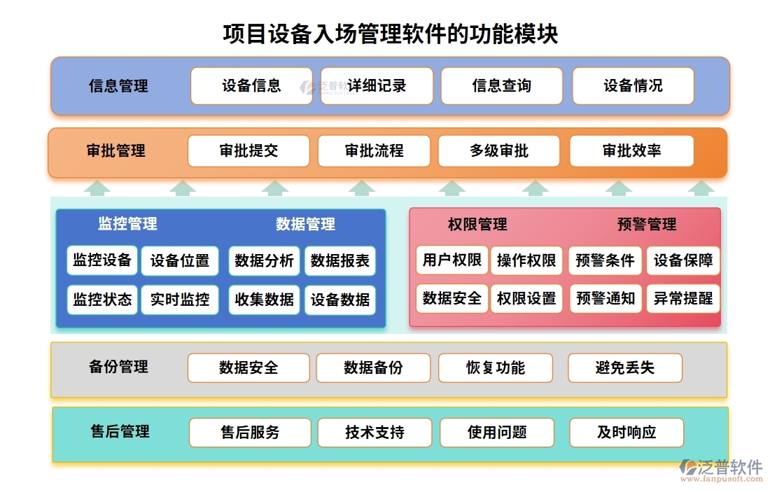 【泛普設(shè)備入場管理軟件】清單詳盡、運輸安全、驗收嚴格、入庫規(guī)范，項目成功第一步
