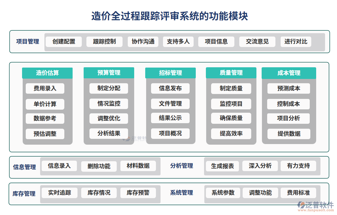 造價(jià)全過程跟蹤評(píng)審系統(tǒng)的功能模塊