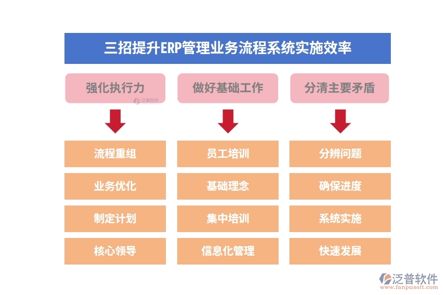 三招提升ERP管理業(yè)務(wù)流程系統(tǒng)實施效率
