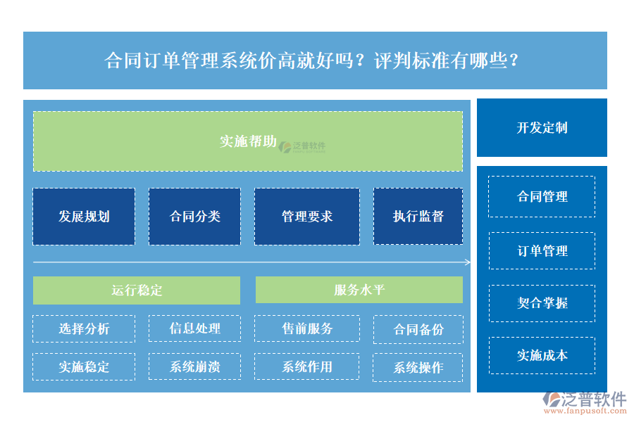 合同訂單管理系統(tǒng)價(jià)高就好嗎？評(píng)判標(biāo)準(zhǔn)有哪些？