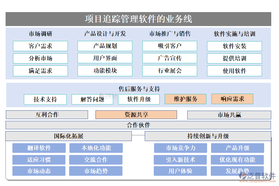 項目追蹤管理軟件的業(yè)務線