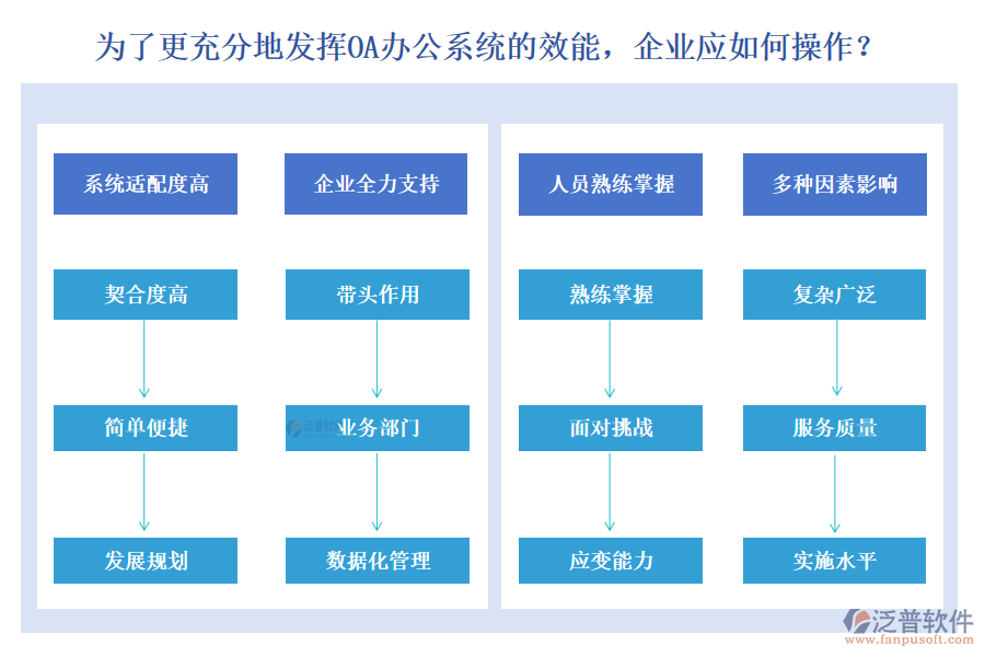 為了更充分地發(fā)揮OA辦公系統(tǒng)的效能，企業(yè)應(yīng)如何操作？