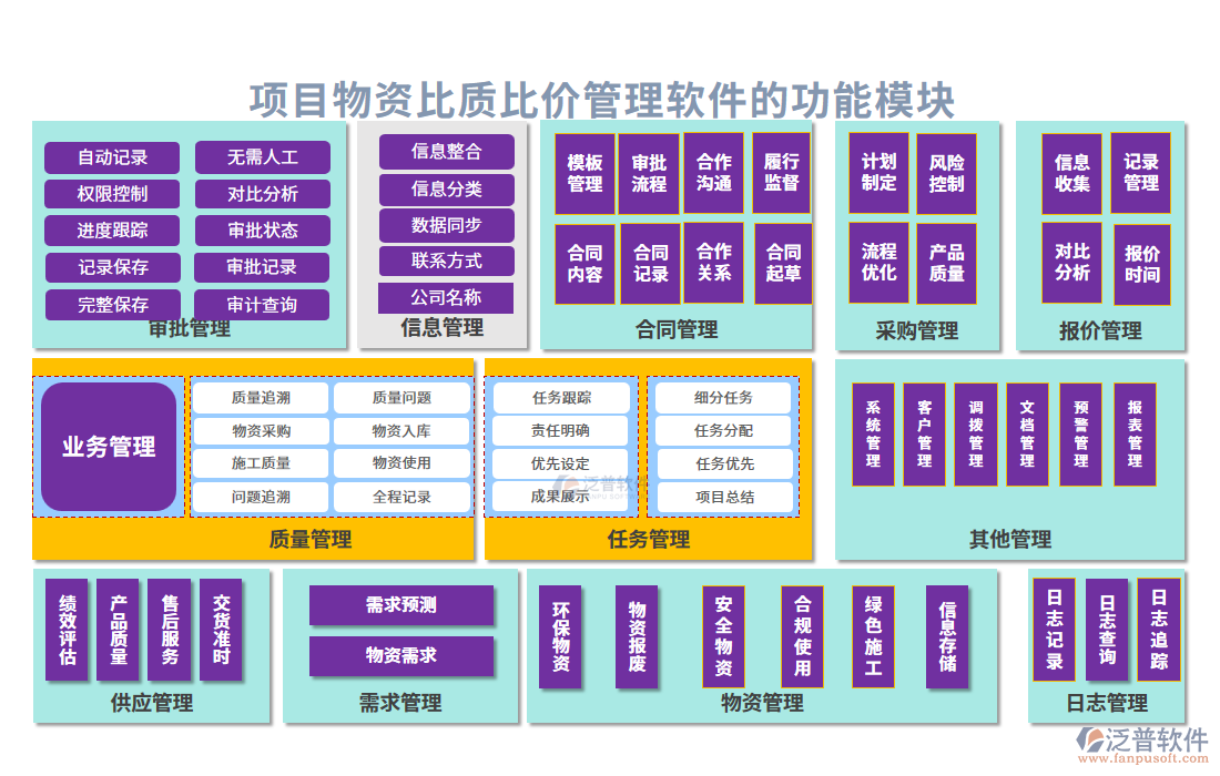項目物資比質比價管理軟件的功能模塊