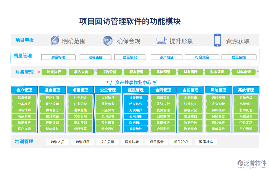 項目回訪管理軟件的功能模塊
