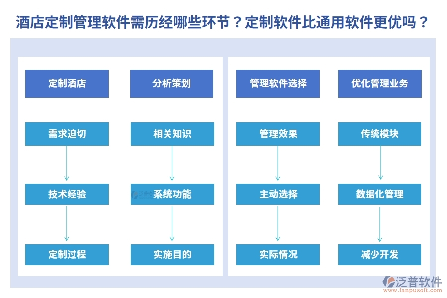 為酒店量身定制管理軟件需歷經(jīng)哪些環(huán)節(jié)？定制軟件真的比通用軟件更優(yōu)嗎？