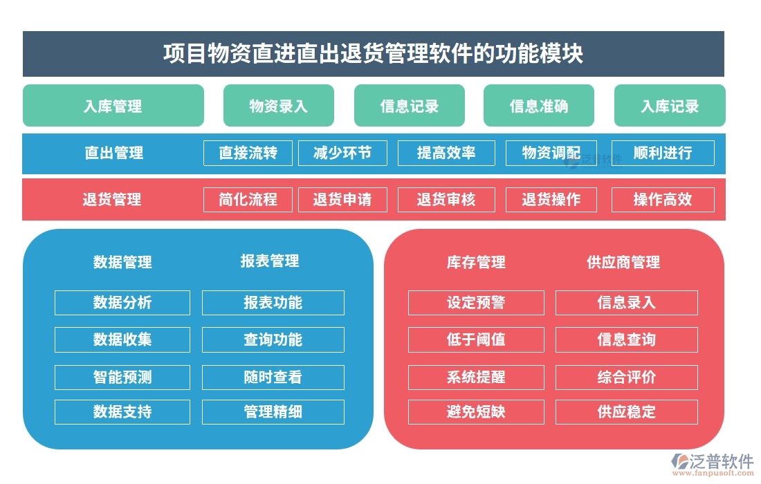 【直進(jìn)直出退貨無憂】項(xiàng)目物資管理軟件，物資、退貨、流程、費(fèi)用全面掌控