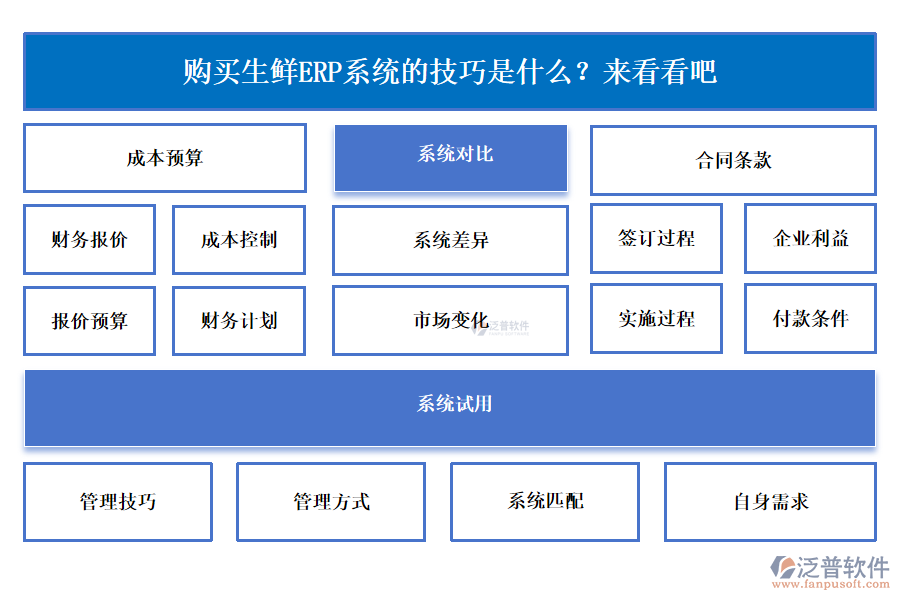 選購生鮮ERP系統(tǒng)有什么技巧？趕緊來了解一下