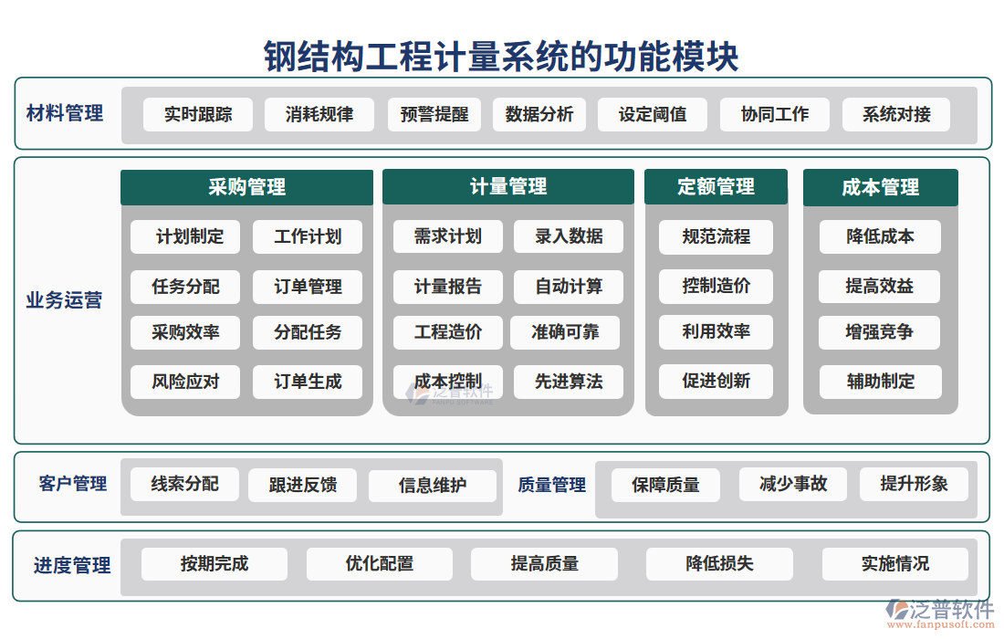 鋼結構工程計量系統(tǒng)的功能模塊