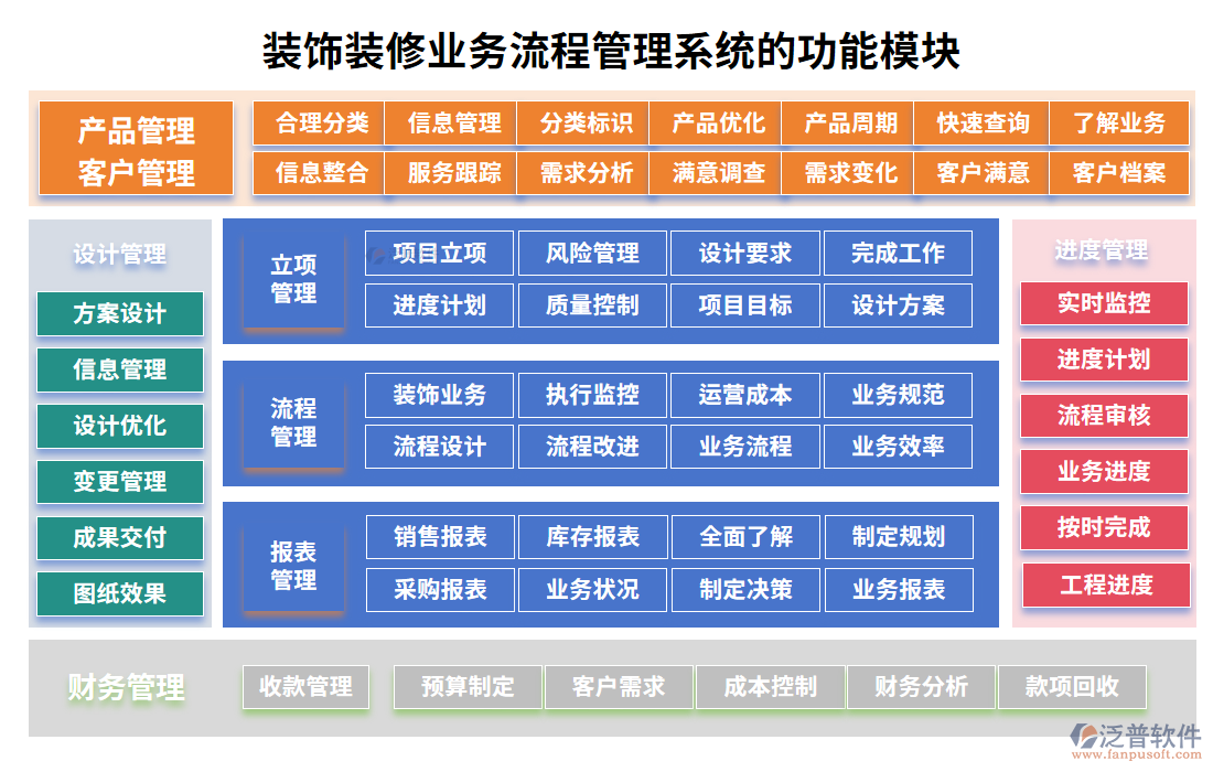 裝飾裝修業(yè)務流程管理系統(tǒng)的功能模塊