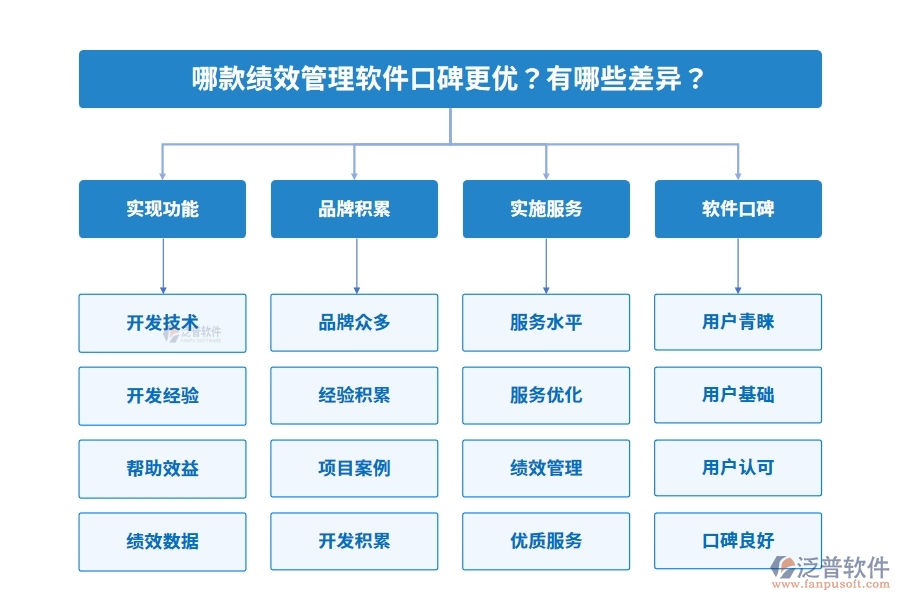 哪款績效管理軟件口碑更優(yōu)？有哪些差異？