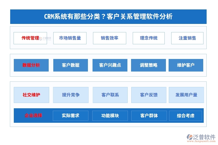 CRM系統(tǒng)有那些分類？客戶關(guān)系管理軟件分析