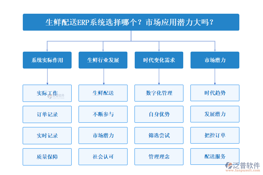 生鮮配送ERP系統(tǒng)選擇哪個(gè)？市場(chǎng)應(yīng)用潛力大嗎？