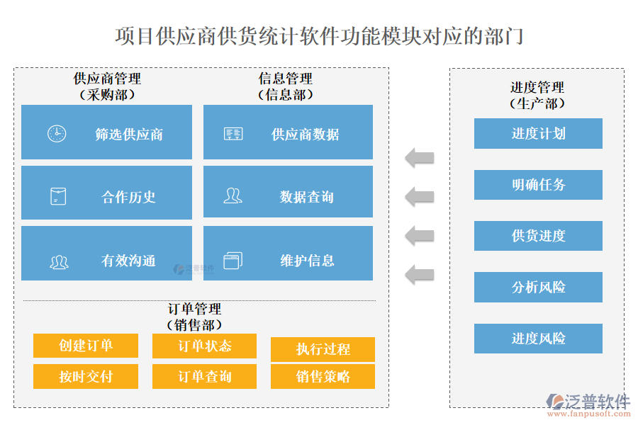 項(xiàng)目供應(yīng)商供貨統(tǒng)計(jì)軟件功能模塊對應(yīng)的部門