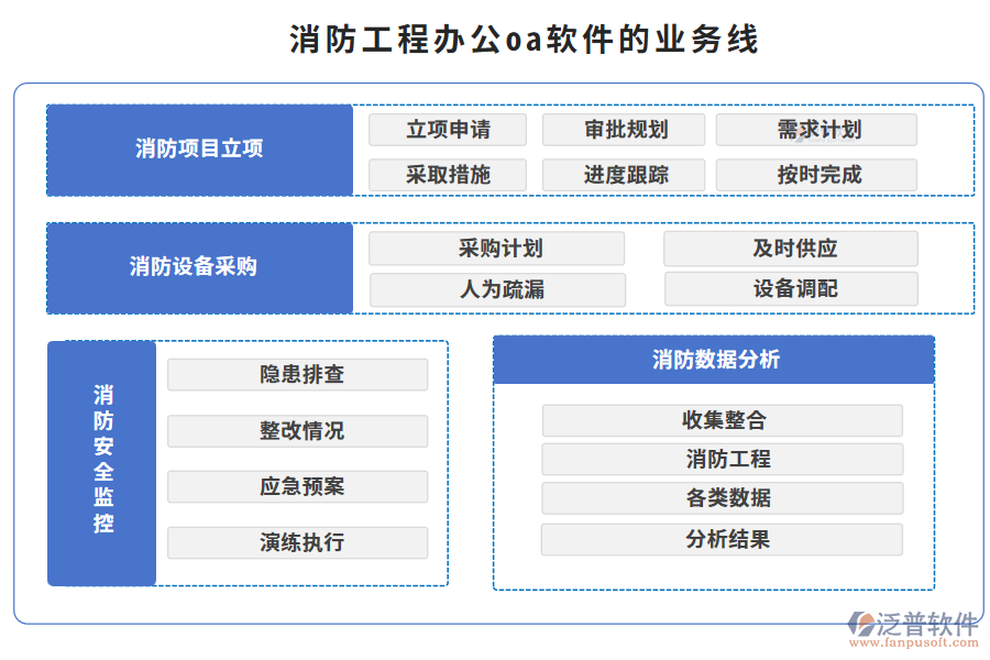 消防工程辦公oa軟件的業(yè)務線
