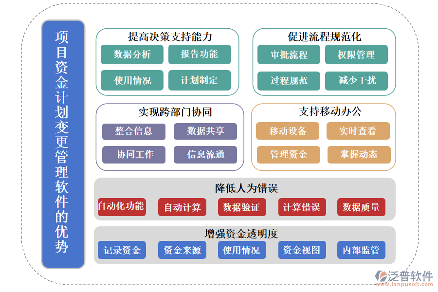 泛普項(xiàng)目資金計(jì)劃變更管理軟件的優(yōu)勢
