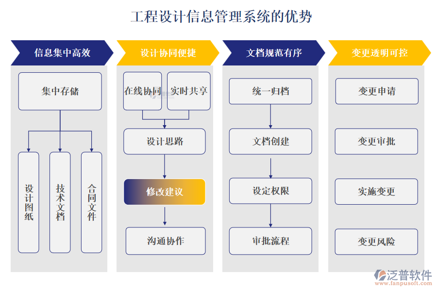 工程設(shè)計(jì)信息管理系統(tǒng)的優(yōu)勢