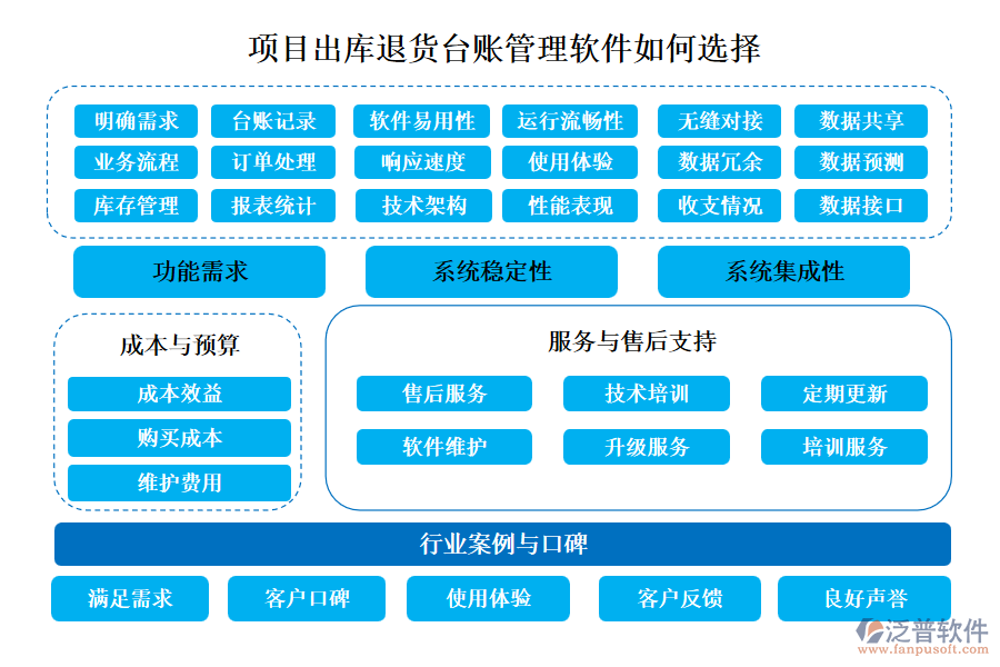 泛普項(xiàng)目出庫(kù)退貨臺(tái)賬管理軟件如何選擇