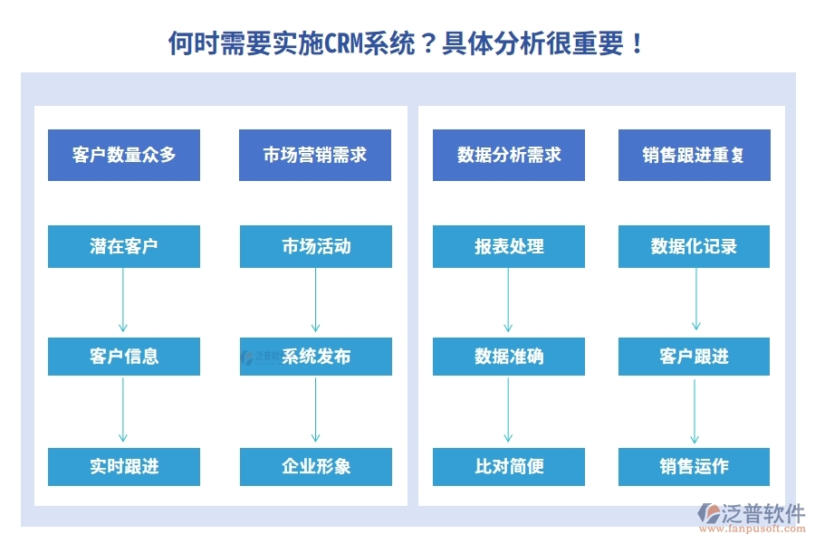 何時需要實(shí)施CRM系統(tǒng)？具體分析很重要！