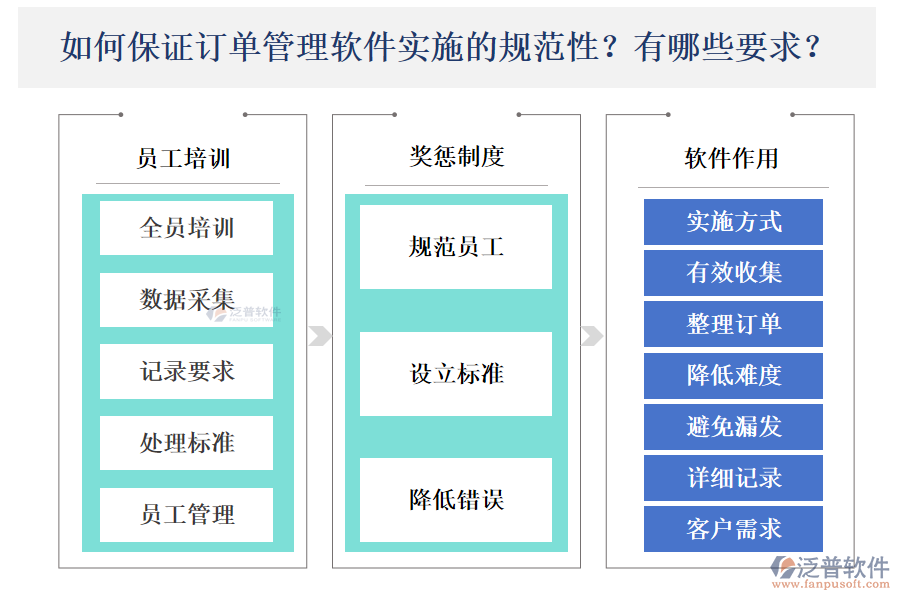 如何保障訂單管理軟件實施的規(guī)范性？存在怎樣的要求？
