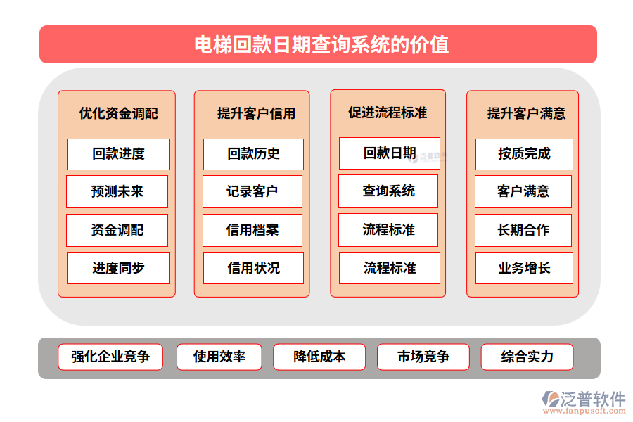 電梯回款日期查詢(xún)系統(tǒng)的價(jià)值