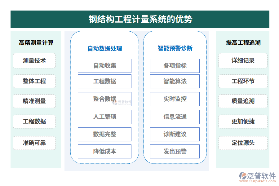 鋼結構工程計量系統(tǒng)的優(yōu)勢