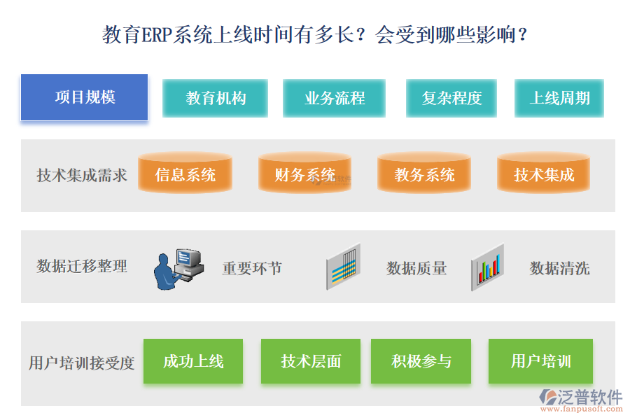 教育ERP系統(tǒng)上線時(shí)間有多長？會(huì)受到哪些影響？