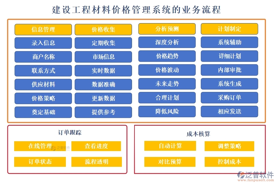 建設(shè)工程材料價格管理系統(tǒng)，一站式解決價格、采購、供應(yīng)商、用戶管理難題