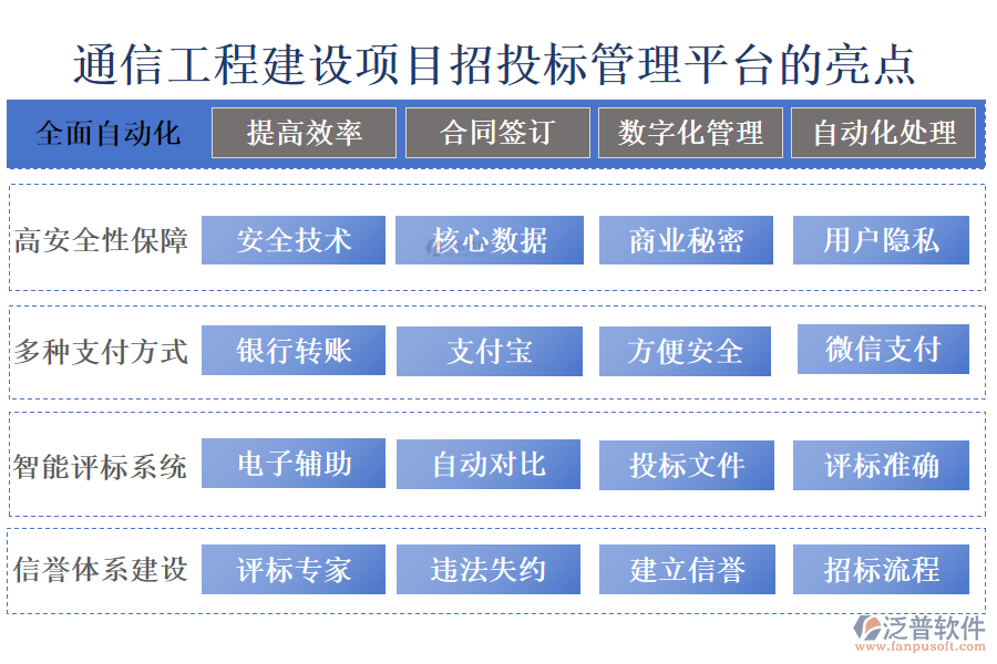 通信工程建設(shè)項(xiàng)目招投標(biāo)管理平臺的亮點(diǎn)