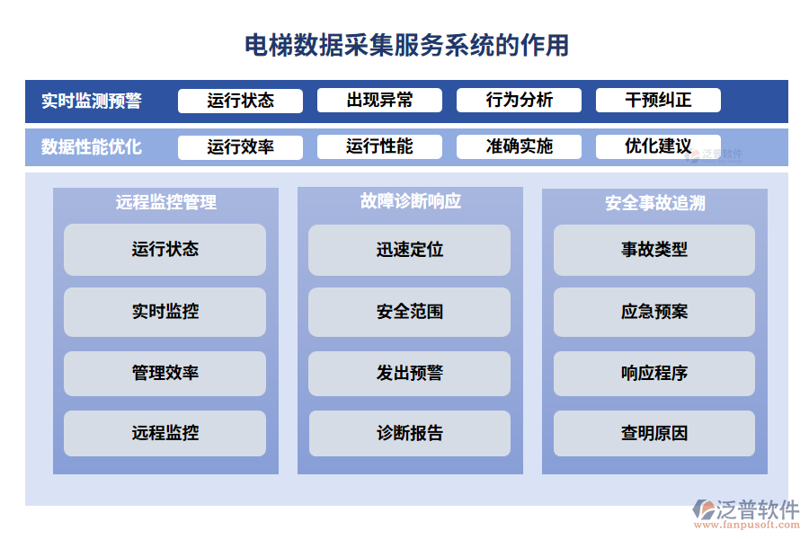 電梯數據采集服務系統(tǒng)的作用