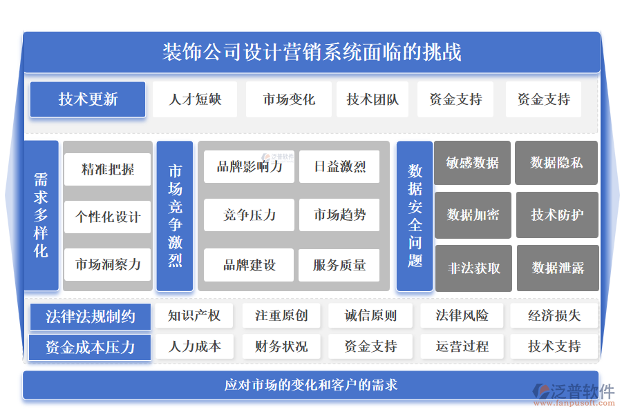 泛普裝飾公司設(shè)計(jì)營(yíng)銷(xiāo)系統(tǒng)面臨的挑戰(zhàn)